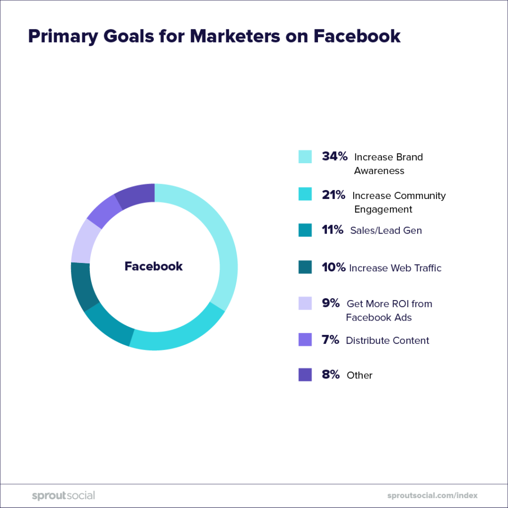Primary goals for marketers on Facebook