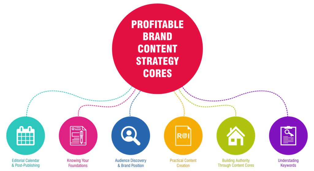 Profitable brand content strategy cores