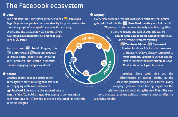 Brief note on the Facebook ecosystem