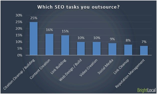 SEO tasks to outsource 