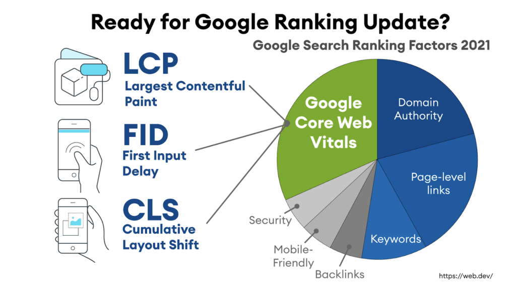 Google search ranking factors in 2021