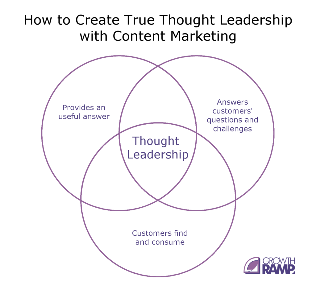 Creating true thought leadership with content marketing