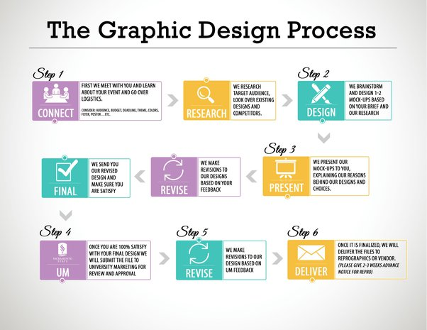 Graphic design process