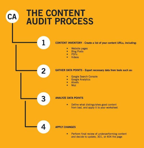 how to do a content audit