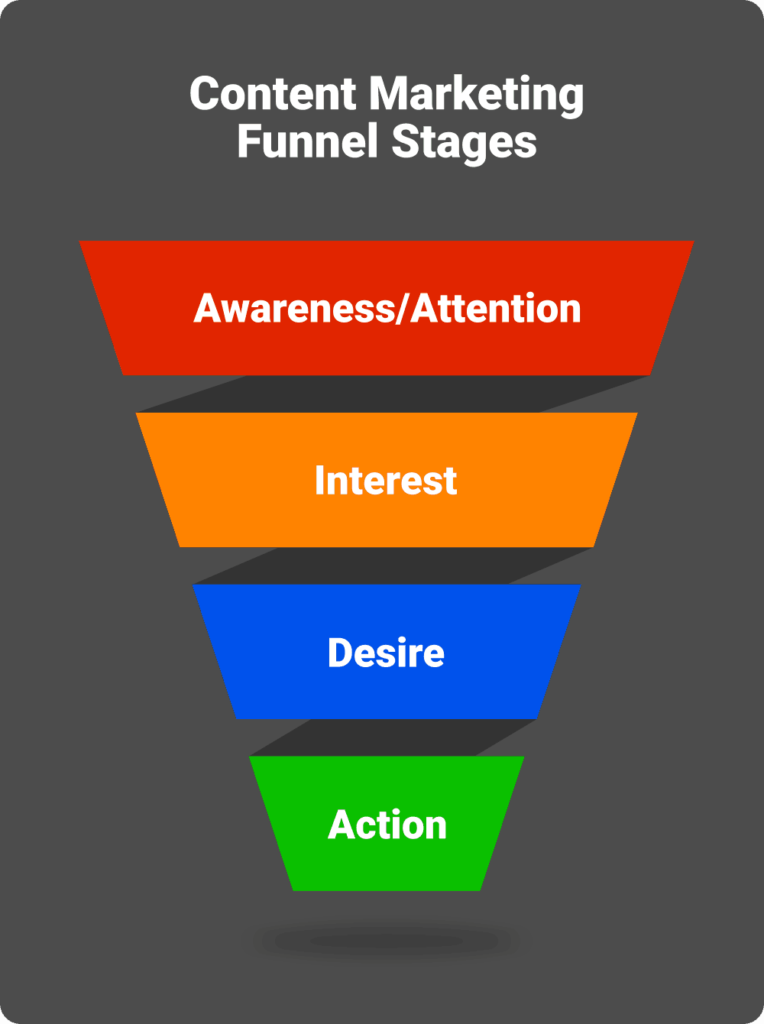 Content marketing funnel stages