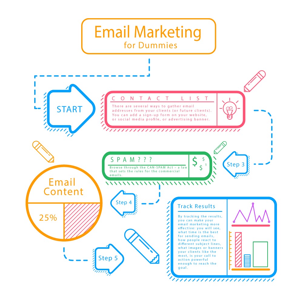 Email marketing for dummies