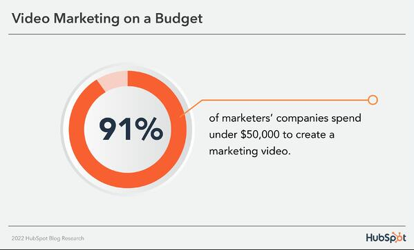 Video marketing budget