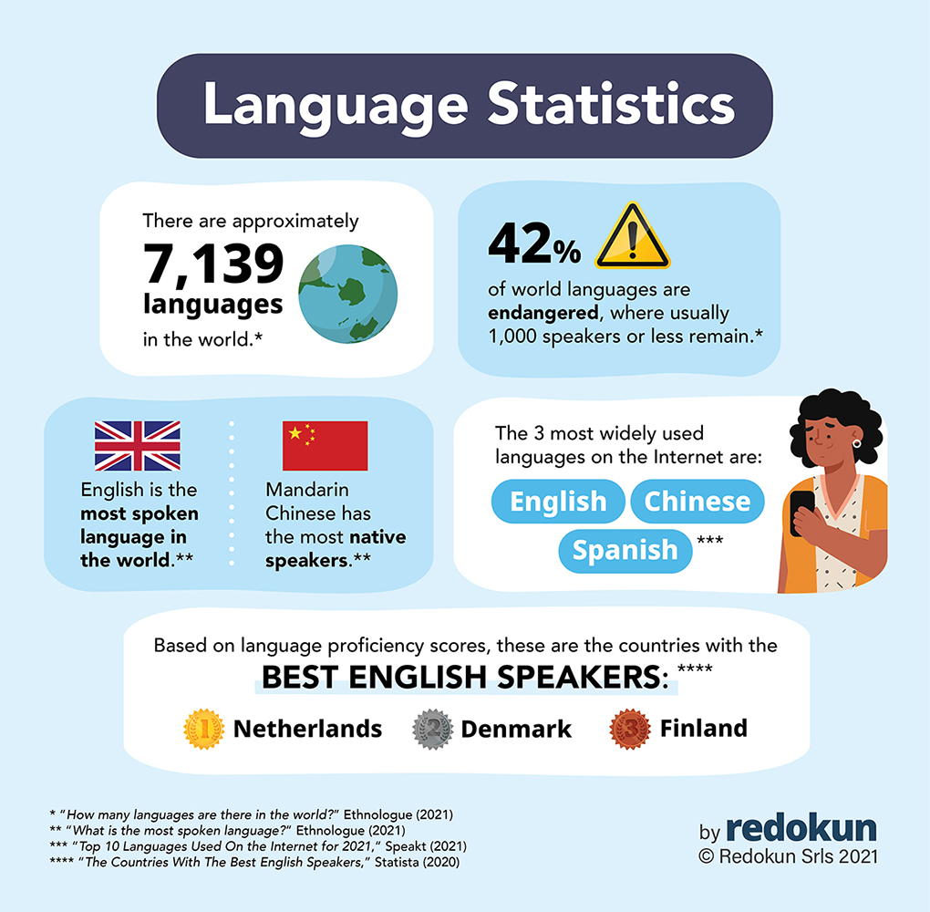 Language statistics