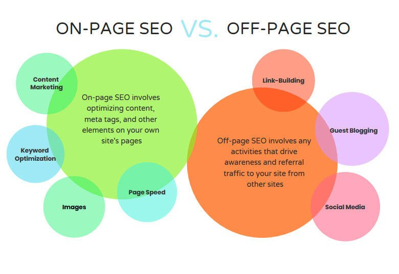 On-page vs. off-page SEO