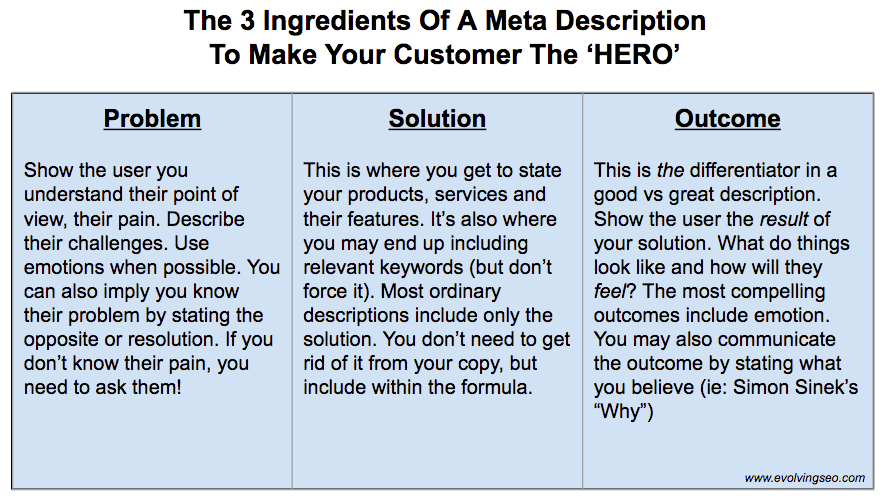Ingredients of a meta description