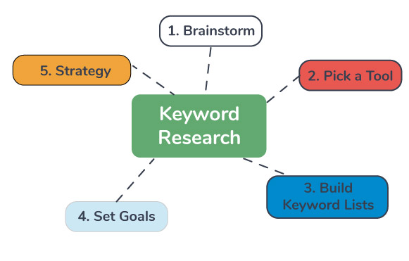 Keyword research 