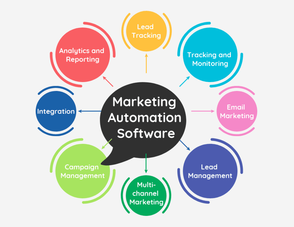 Marketing automation software