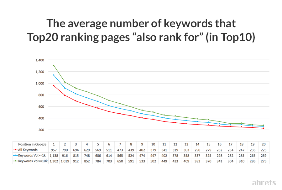  keyword stats
