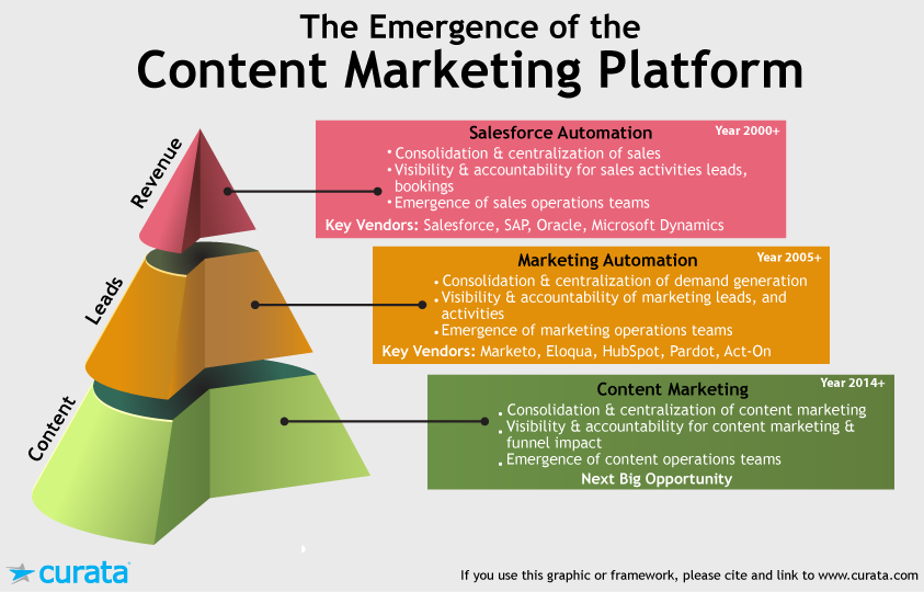 Content marketing platform