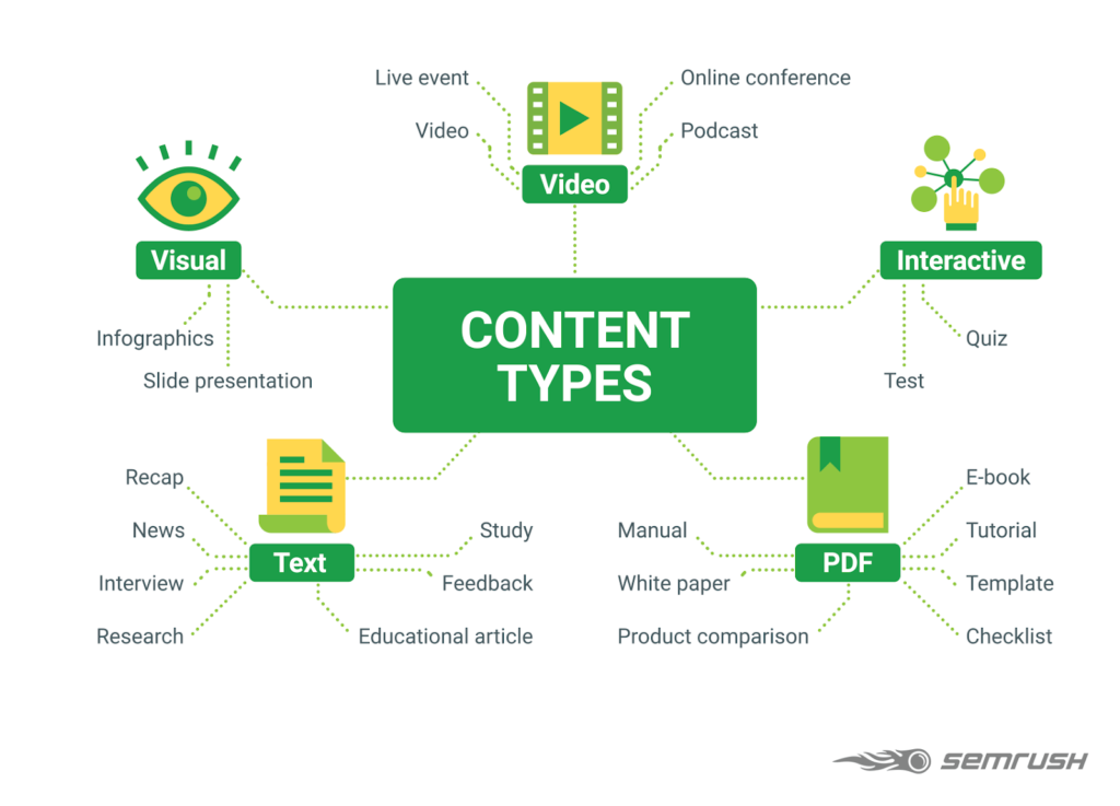 Content types